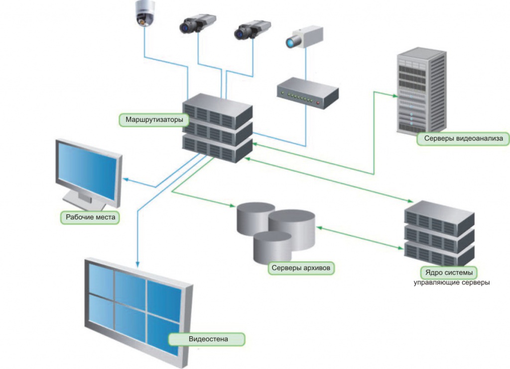Как разгрузить систему. Архитектура системы видеонаблюдения. Архитектура видеосистемы. Архитектура ИТ систем. Территориально распределенная система видеонаблюдения.